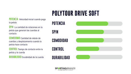 Rollo Cuerda Tenis POLY TOUR DRIVE SOFT 1.25 / 16L Amarillo
